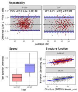 Comparison of the 95%-LoR (top panels), test duration (bottom left) and structure-function correlation (bottom right).